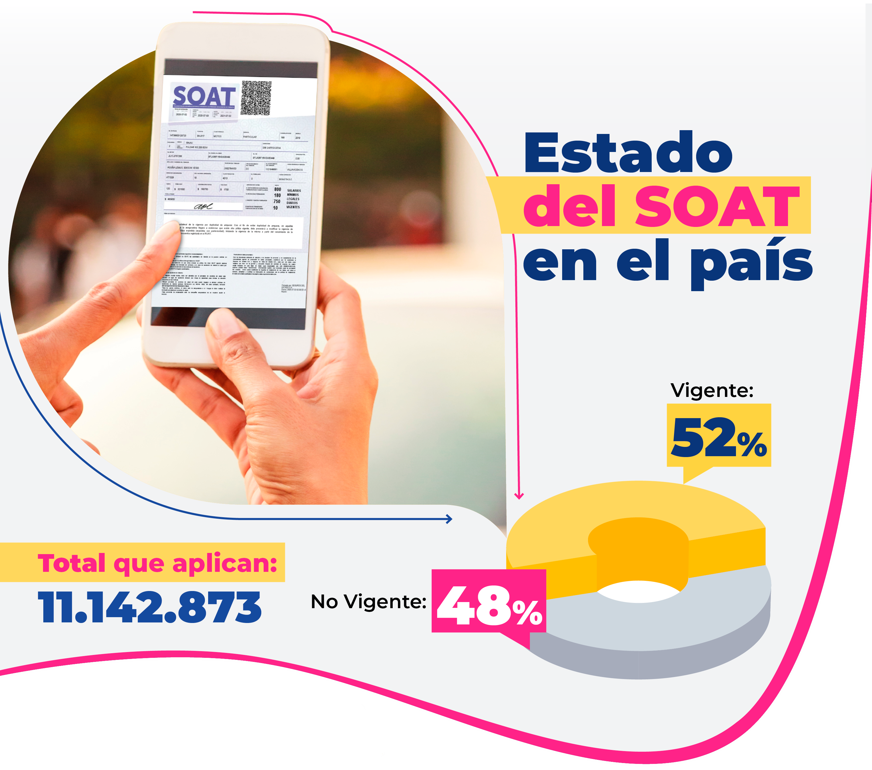 Ilustración que incluye una imagen de de una persona consultando el estado del SOAT en su celular y texto que indica que se encuentra 52% vigente y 48% no vigente.